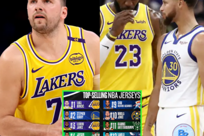 Officially, Stephen Curry and LeBron James have been surpassed by Luka Dončić in jersey sales, with $869,000 in sales.